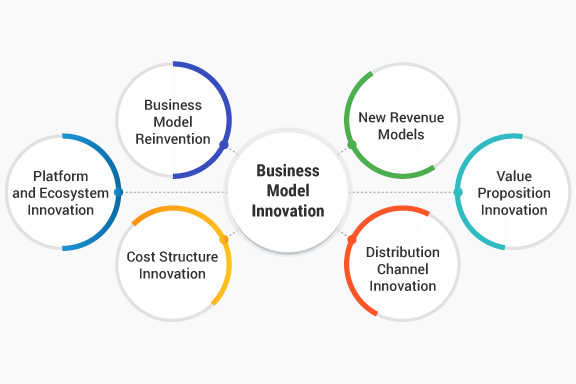 Business Models & Innovation: The Blueprint Behind Disruption